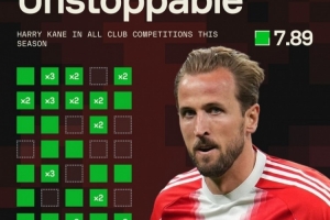 稳定！凯恩本赛季41场比赛仅10场未破门，从未连续3场无进球