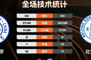 CUBAL-吉林大学力克北京师大 刘滨畅30+8 段世镭30+7+5