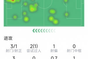 格纳布里本场数据：送出助攻，3射1正，1次错失良机，1关键传球