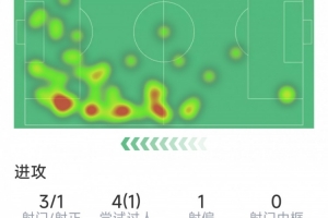 迪亚斯本场数据：1粒进球，3射1正，1次关键传球，评分6.8分
