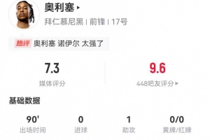 奥利塞本场4射2正 1助攻2关键传球+21丢失球权 10成功对抗5造犯规