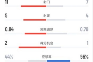 葡体0-1阿森纳全场数据：射门11-7，射正5-4，控球率44%-56%