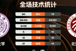 CUBAL-清华大学力克北京大学夺东北王 石奎18+8 汪志鹏25+12