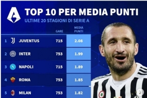 意甲过去20个赛季场均积分榜：尤文2.08分居首，国米1.99分次席