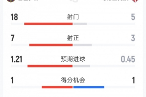 巴萨0-2马竞全场数据：射门18-5，射正7-3，犯规6-17