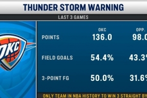 湖人两次成为背景！雷霆连续三场比赛净胜35分 NBA历史首次