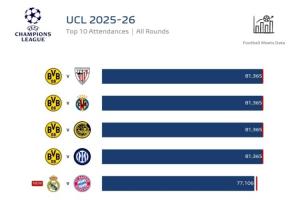 最高81365人！欧冠上座榜：多特4场满座并列榜首，皇马vs拜仁第五
