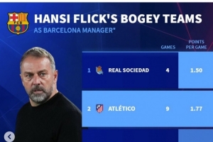 弗里克执教巴萨以来对阵马竞场均拿到1.77分，仅多于对阵皇社