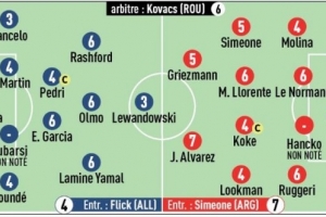 队报评分巴萨vs马竞：小蜘蛛全场最高分莱万库巴西不及格