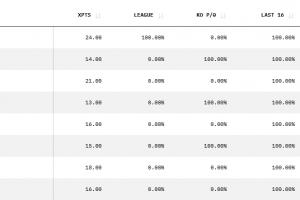 谁能翻盘？晋级4强概率：利物浦12.16%，皇马12.88%，巴萨25.08%