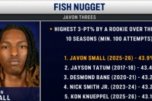 灰熊次轮48号秀斯莫尔本赛季三分命中率43.9% 创近10年来新秀纪录