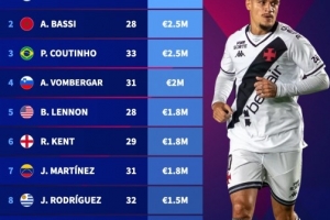 德转自由球员身价榜：库蒂尼奥250万欧第3，阿里仅剩100万欧第10