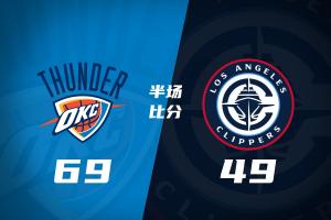雷霆半场69-49领先快船 切特24+8+2断+2帽 SGA12分9助 小卡15分