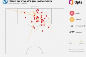 本赛季各赛事进球25+并且助攻10+，格林伍德是五大联赛首人