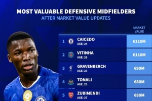 防守型中场德转身价榜：凯塞多、维蒂尼亚1.1亿欧居首