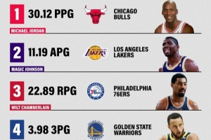 NBA历史各数据场均最高球员！乔丹30.12分 张伯伦22.89板