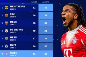 新世纪单赛季助攻榜：梅西、哈维、姆希塔良32次 奥利塞29次列第7