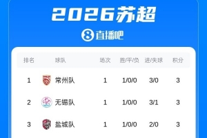 苏超回归！苏超今日综述：常州登顶南通垫底，无锡 盐城 苏州取胜