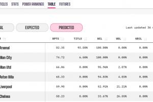还是很稳？阿森纳爆冷输球后夺冠概率仍有93.5%，下降4.1个百分点