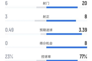 圣保利0-5拜仁全场数据：射门6-20，射正3-8，控球率23%-77%