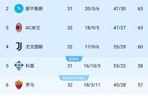 看好谁？意甲争四：米兰4轮3负形势不稳 尤文升第4+赢下6分战
