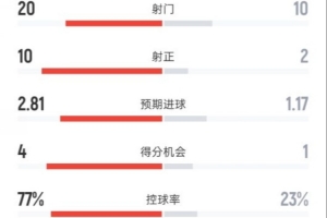巴萨4-1西班牙人全场数据：射门20-10，射正10-2，控球率77%-23%