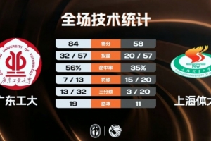 CUBAL-广东工大大胜上海体大 蔡贤杰31+5 刘思瀚11+8