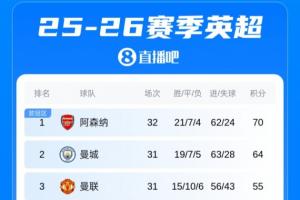 英超积分榜：曼城少赛一轮落后枪手6分！切尔西落后欧冠区4分