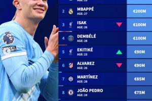 德转中锋身价榜：姆哈均2亿欧，伊萨克、登贝莱均1亿欧紧随其后