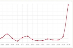 统计曲线出现极端拐点！26年“摆烂”讨论热度近两年暴增近十倍