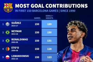 巴萨生涯欧冠前150场参与进球榜：苏牙189球居首 亚马尔100球第十