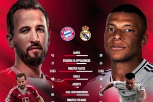 凯恩、姆巴佩本赛季数据：进球49比39，射门转化率29%比22%