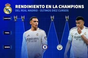 皇马近10个赛季欧冠成绩：4次夺冠，近2个赛季皆止步8强