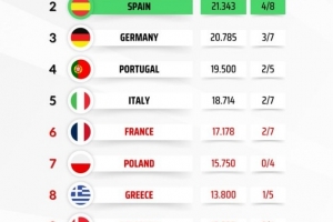 本赛季欧战积分排名：英超锁定额外欧冠席位，西甲&德甲差距减少