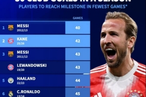 单赛季达成50球最快纪录榜：梅西40场居首，凯恩本赛季42场次席