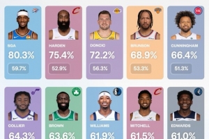 亚历山大本赛季进球非助攻率80.3%联盟第一 哈登75.4%第二