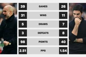 瓜迪奥拉vs阿尔特塔英超4月执教成绩:场均分2.51-1.54 胜场31-11