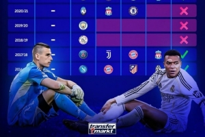 德转列皇马近10年欧冠战绩:16强、8强、4强各2次+4次夺冠