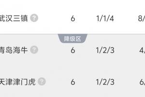 6轮过后仍负分！3队仍为负分：三镇-1，海牛-2，津门虎取首胜后-5
