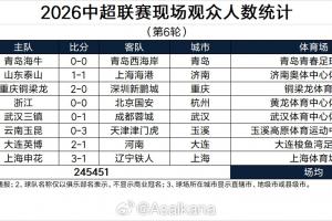 中超第6轮观众人数：大连梭鱼湾61653人本轮最高，场均30681人