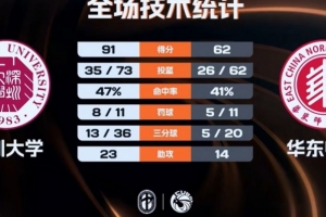 CUBAL女篮-深圳大学大胜华东师大夺季军 袁怡静23分3板4助5断