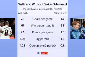 萨卡和厄德高在场时阿森纳场均2.1球+61%胜率，缺席时仅1.3球+33%