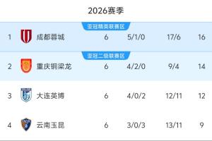 豪取四连胜！大连英博开赛以来4胜2负积12分，上升至中超第三位