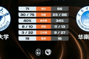 CUBAL-浙江大学力克华南理工 刘凯博30+10+6 李金权19分