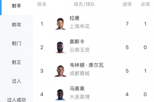 中超射手榜：拉唐7球居首，奥斯卡、韦林顿·席尔瓦5球随后