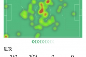 索博斯洛伊本场数据：送出绝杀助攻，2射0正，2次抢断，评分6.8分