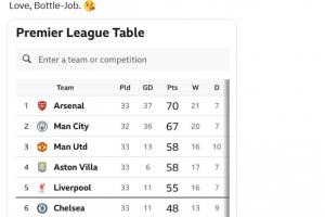 摩根：阿森纳仍将夺冠，曼城第二，曼联无关紧要，热刺注定降级