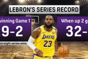 明日G2关键一战！当2-0领先时 詹姆斯季后赛生涯系列赛32胜0负